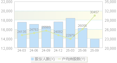 汇宇制药(688553)股东户数变动图