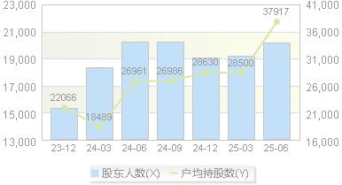 高测股份(688556)股东户数变动图