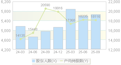 兰剑智能(688557)股东户数变动图
