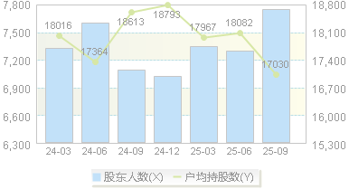 国盛智科(688558)股东户数变动图
