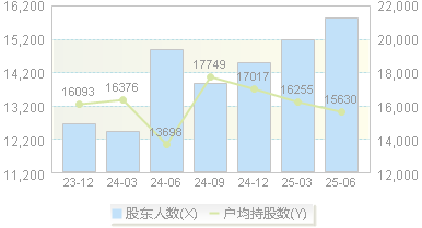 海目星(688559)股东户数变动图