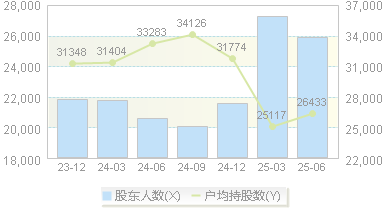 奇安信(688561)股东户数变动图