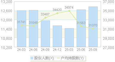 航天软件(688562)股东户数变动图
