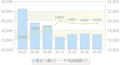 航材股份(688563)股东户数变动图