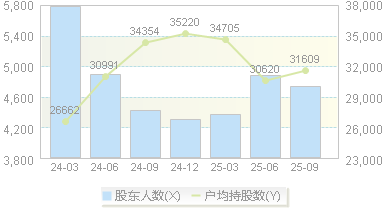 力源科技(688565)股东户数变动图