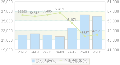 孚能科技(688567)股东户数变动图