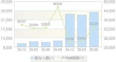中科星图(688568)股东户数变动图