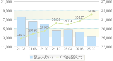 天玛智控(688570)股东户数变动图