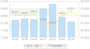 杭华股份(688571)股东户数变动图