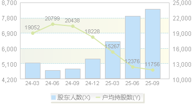 信宇人(688573)股东户数变动图