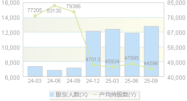 亚辉龙(688575)股东户数变动图