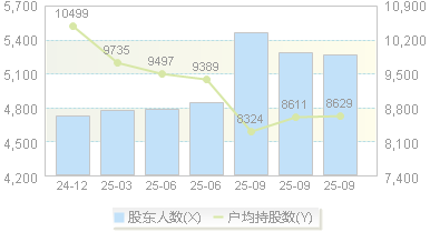 西山科技(688576)股东户数变动图