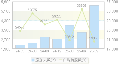 浙海德曼(688577)股东户数变动图