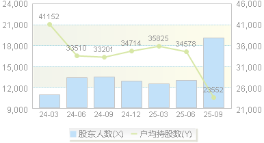 艾力斯(688578)股东户数变动图