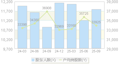 山大地纬(688579)股东户数变动图
