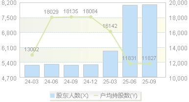 伟思医疗(688580)股东户数变动图