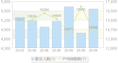 安杰思(688581)股东户数变动图
