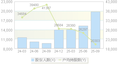 芯动联科(688582)股东户数变动图