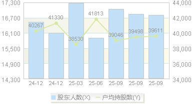 上海合晶(688584)股东户数变动图