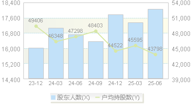 江航装备(688586)股东户数变动图