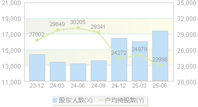 凌志软件(688588)股东户数变动图