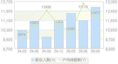 力合微(688589)股东户数变动图