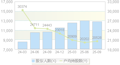 新致软件(688590)股东户数变动图