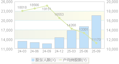 泰凌微(688591)股东户数变动图