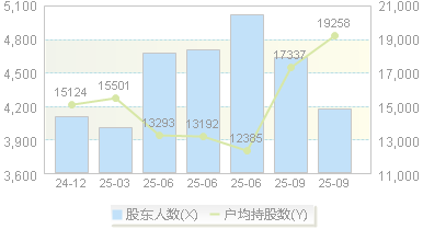 司南导航(688592)股东户数变动图