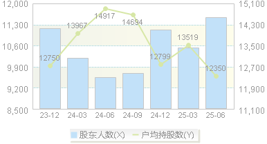 芯海科技(688595)股东户数变动图