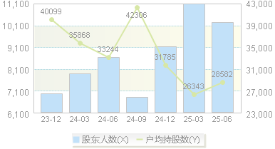正帆科技(688596)股东户数变动图