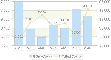 煜邦电力(688597)股东户数变动图