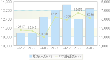 金博股份(688598)股东户数变动图