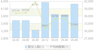 皖仪科技(688600)股东户数变动图