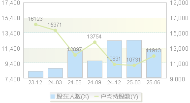 力芯微(688601)股东户数变动图
