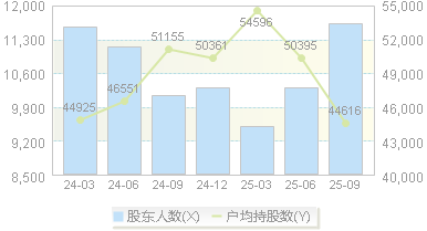康鹏科技(688602)股东户数变动图