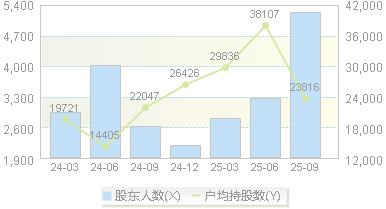 天承科技(688603)股东户数变动图