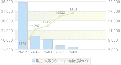 先锋精科(688605)股东户数变动图
