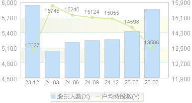 奥泰生物(688606)股东户数变动图
