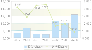 恒玄科技(688608)股东户数变动图