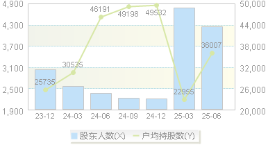 杭州柯林(688611)股东户数变动图