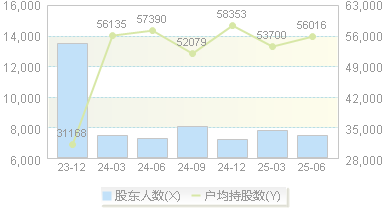 威迈斯(688612)股东户数变动图