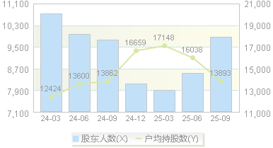 奥精医疗(688613)股东户数变动图