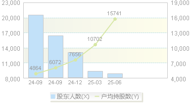 合合信息(688615)股东户数变动图