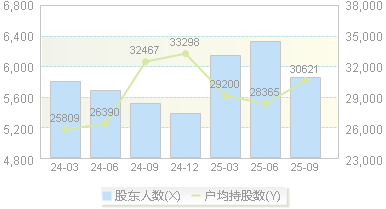 西力科技(688616)股东户数变动图