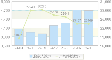 三旺通信(688618)股东户数变动图