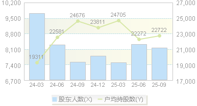 罗普特(688619)股东户数变动图