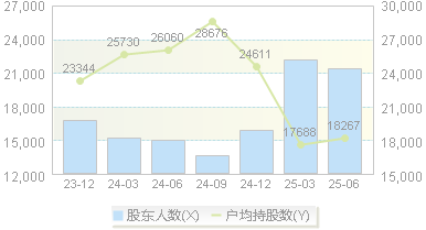 安凯微(688620)股东户数变动图