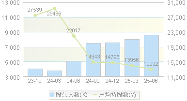 阳光诺和(688621)股东户数变动图