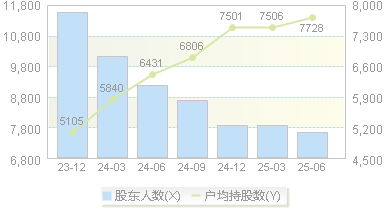双元科技(688623)股东户数变动图